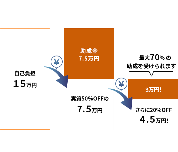 例えば15万円のプログラムの場合